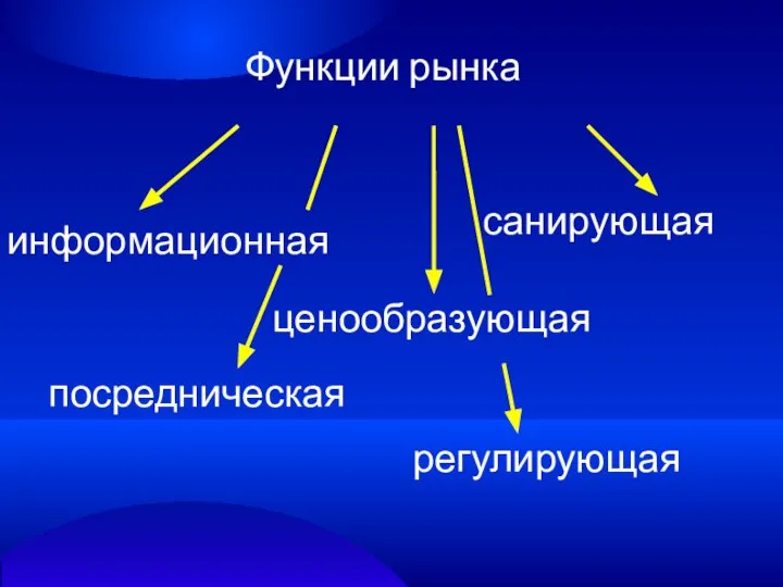 Функции рынка информационная посредническая ценообразующая санирующая регулирующая