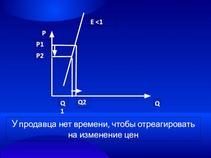 Q P P1 Q1 Q2 E P2 У продавца нет времени, чтобы отреагировать на изменение цен