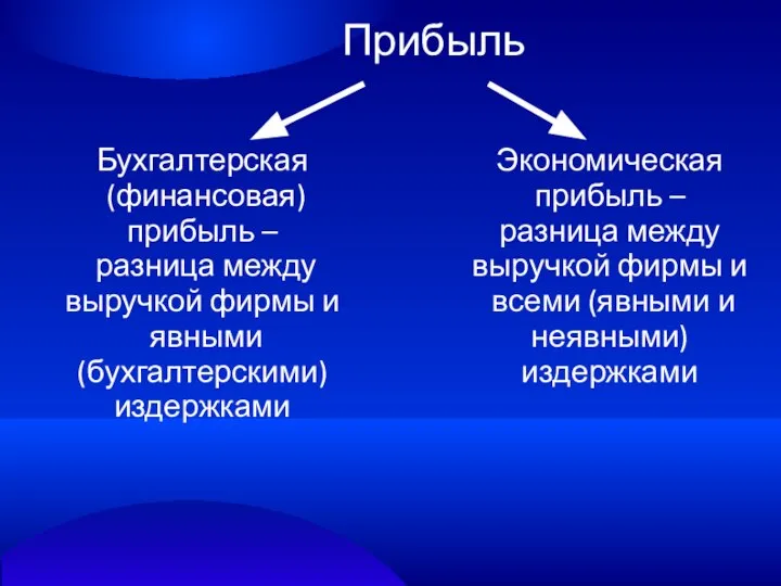 Прибыль Бухгалтерская (финансовая) прибыль – разница между выручкой фирмы и явными