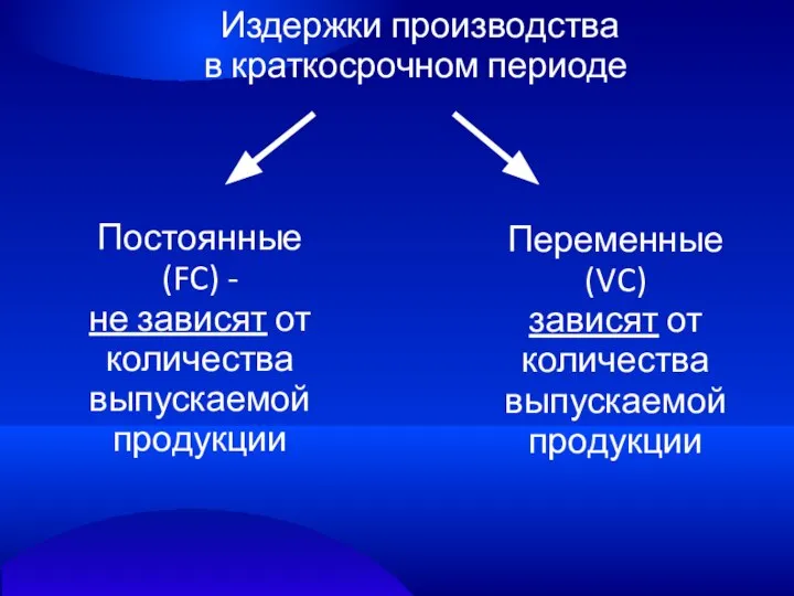 Издержки производства в краткосрочном периоде Постоянные (FC) - не зависят от