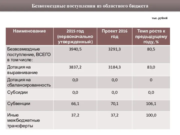 Безвозмездные поступления из областного бюджета тыс. рублей