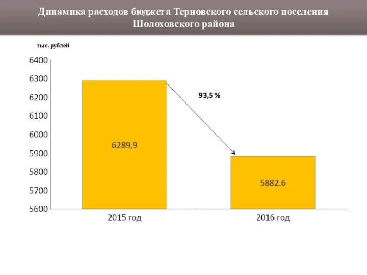 Динамика расходов бюджета Терновского сельского поселения Шолоховского района тыс. рублей 93,5 %