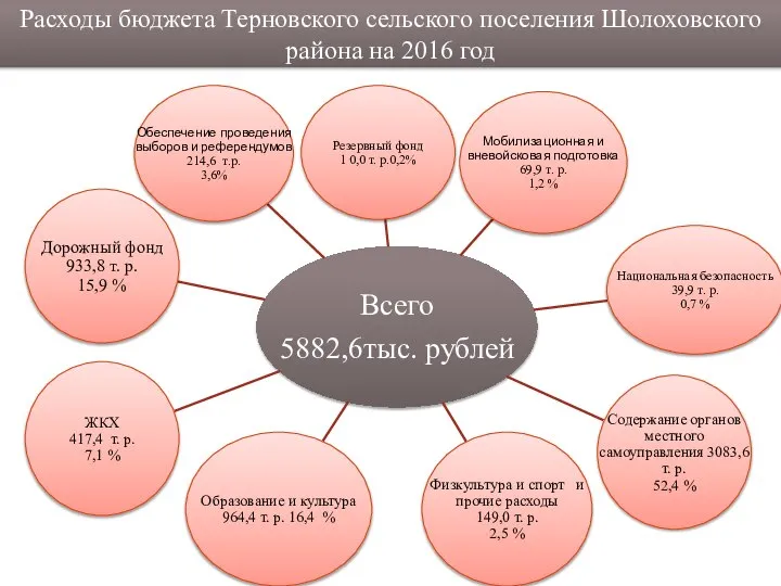 Расходы бюджета Терновского сельского поселения Шолоховского района на 2016 год