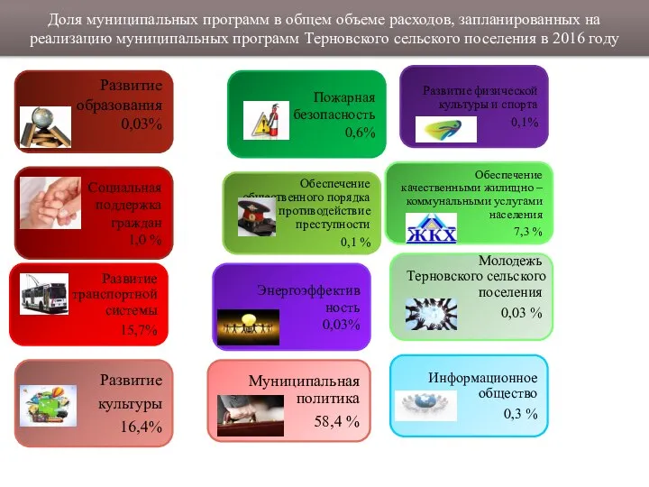 Доля муниципальных программ в общем объеме расходов, запланированных на реализацию муниципальных