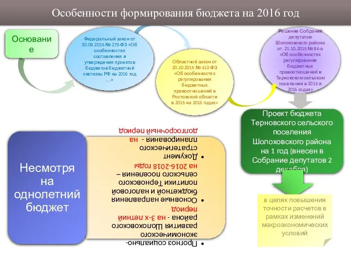 Основание Особенности формирования бюджета на 2016 год Федеральный закон от 30.09.2015