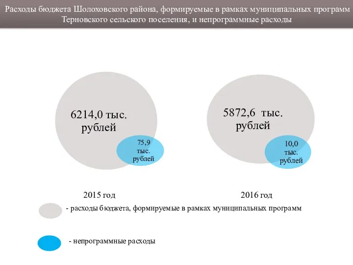 Расходы бюджета Шолоховского района, формируемые в рамках муниципальных программ Терновского сельского