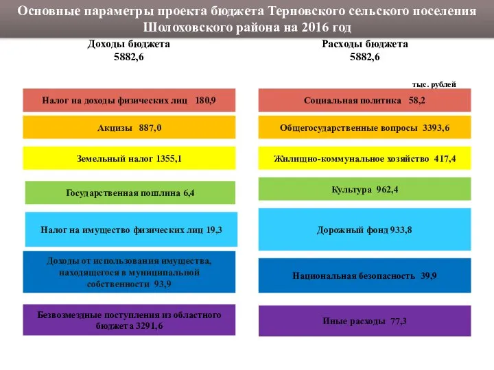 Основные параметры проекта бюджета Терновского сельского поселения Шолоховского района на 2016