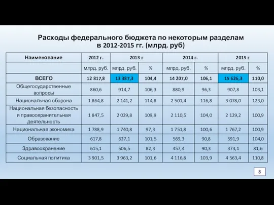 Расходы федерального бюджета по некоторым разделам в 2012-2015 гг. (млрд. руб) 8