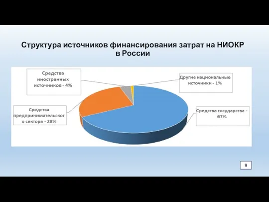 Структура источников финансирования затрат на НИОКР в России 9