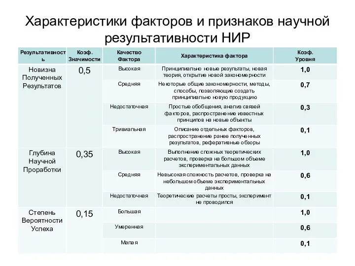 Характеристики факторов и признаков научной результативности НИР