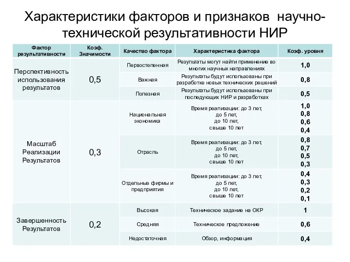 Характеристики факторов и признаков научно-технической результативности НИР