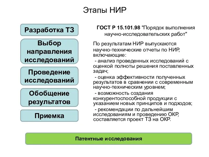 Этапы НИР Разработка ТЗ Выбор направления исследований Проведение исследований Обобщение результатов