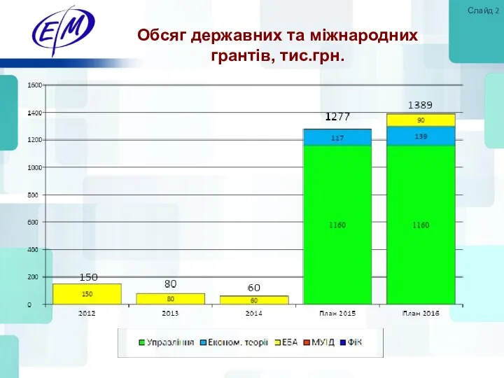 Обсяг державних та міжнародних грантів, тис.грн. Слайд