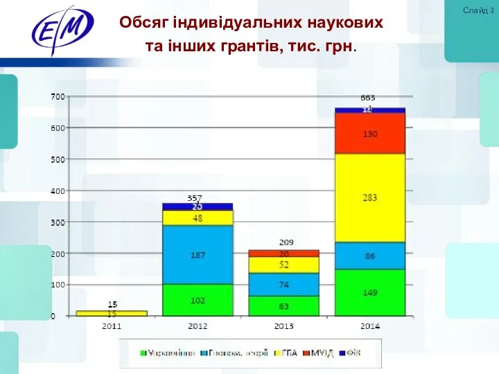 Слайд Обсяг індивідуальних наукових та інших грантів, тис. грн.