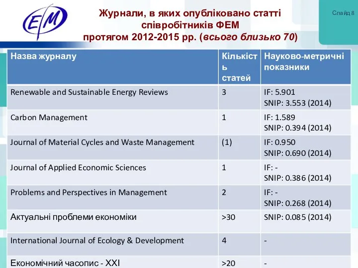 Журнали, в яких опубліковано статті співробітників ФЕМ протягом 2012-2015 рр. (всього близько 70) Слайд