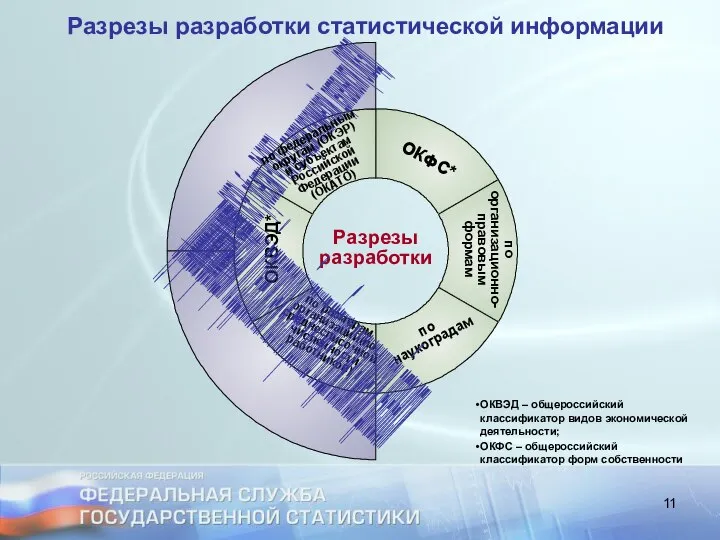 Разрезы разработки статистической информации ОКВЭД – общероссийский классификатор видов экономической деятельности;