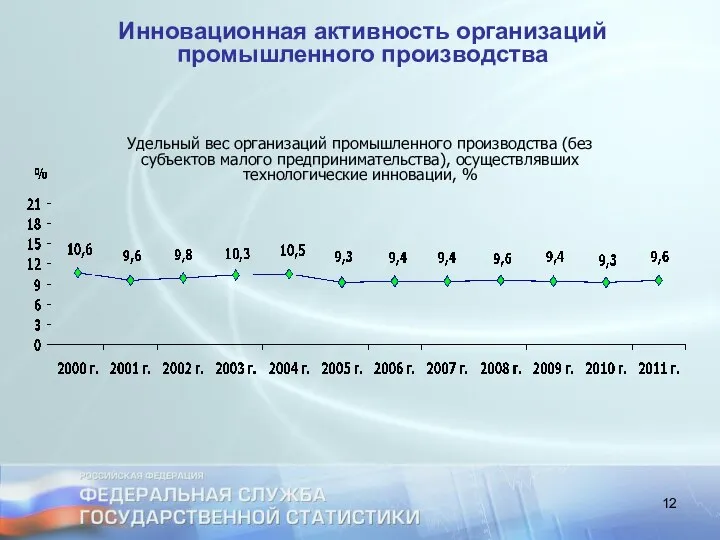 Инновационная активность организаций промышленного производства