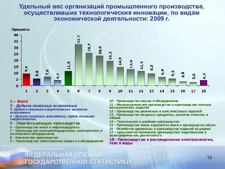 Удельный вес организаций промышленного производства, осуществлявших технологические инновации, по видам экономической деятельности: 2009 г.