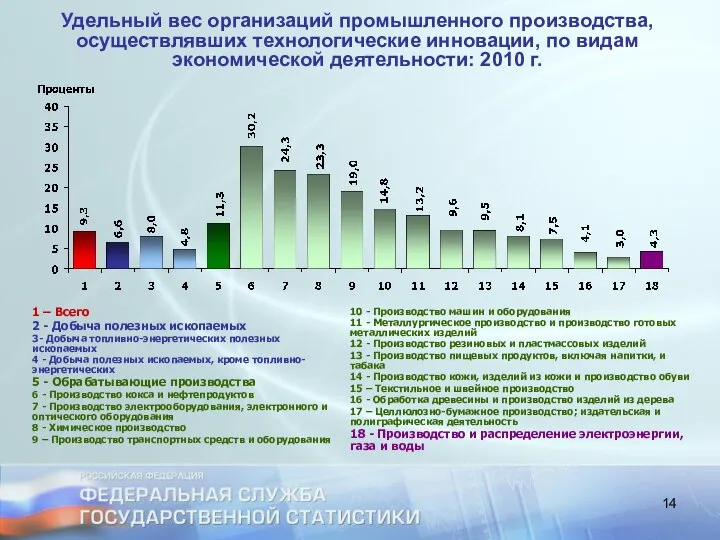 Удельный вес организаций промышленного производства, осуществлявших технологические инновации, по видам экономической деятельности: 2010 г.