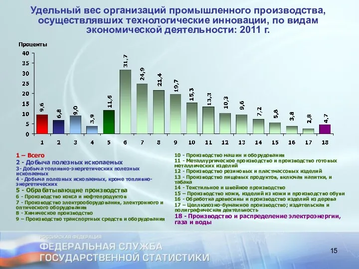 Удельный вес организаций промышленного производства, осуществлявших технологические инновации, по видам экономической деятельности: 2011 г.