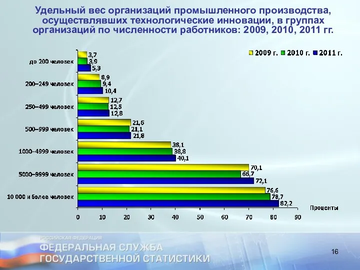 Удельный вес организаций промышленного производства, осуществлявших технологические инновации, в группах организаций