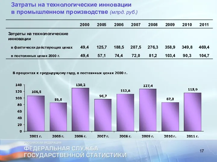 Затраты на технологические инновации в промышленном производстве (млрд. руб.)