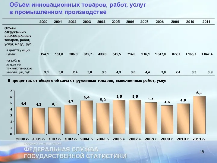 Объем инновационных товаров, работ, услуг в промышленном производстве