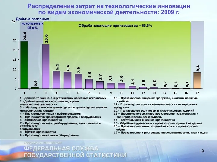 Распределение затрат на технологические инновации по видам экономической деятельности: 2009 г.