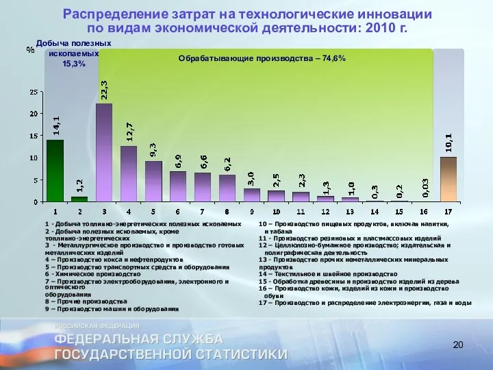 Распределение затрат на технологические инновации по видам экономической деятельности: 2010 г.