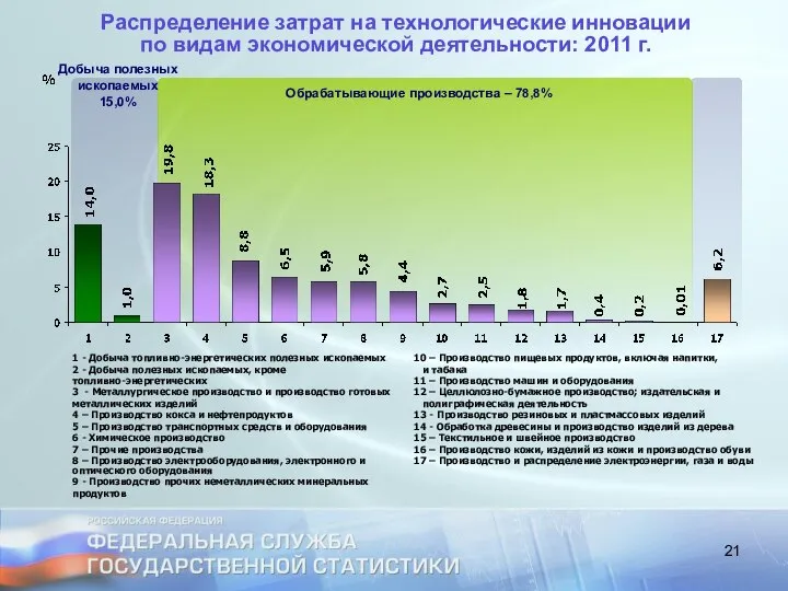 Распределение затрат на технологические инновации по видам экономической деятельности: 2011 г.