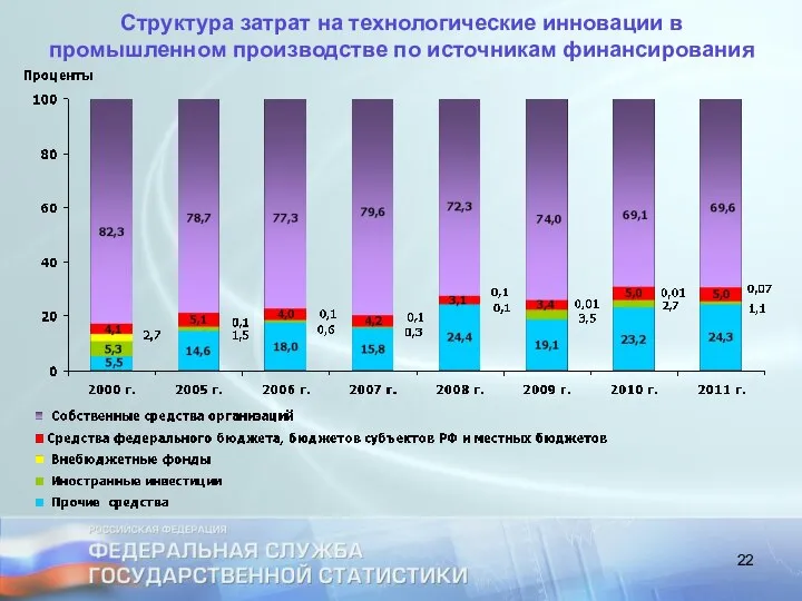 Структура затрат на технологические инновации в промышленном производстве по источникам финансирования