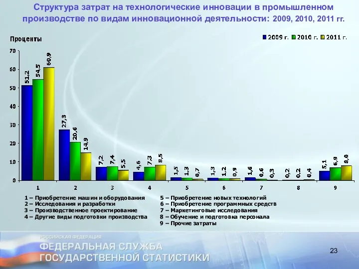 Структура затрат на технологические инновации в промышленном производстве по видам инновационной деятельности: 2009, 2010, 2011 гг.