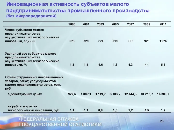 Инновационная активность субъектов малого предпринимательства промышленного производства (без микропредприятий)