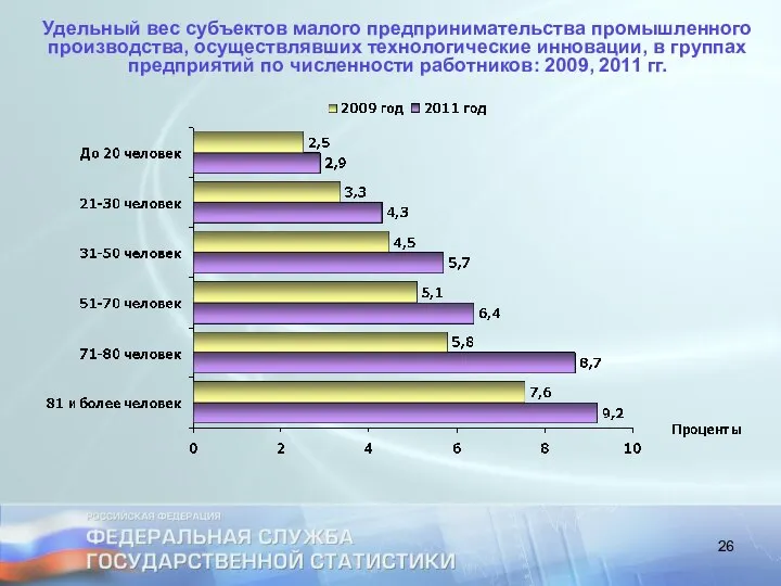 Удельный вес субъектов малого предпринимательства промышленного производства, осуществлявших технологические инновации, в