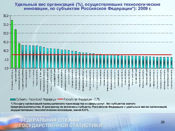 Удельный вес организаций (%), осуществлявших технологические инновации, по субъектам Российской Федерации*):