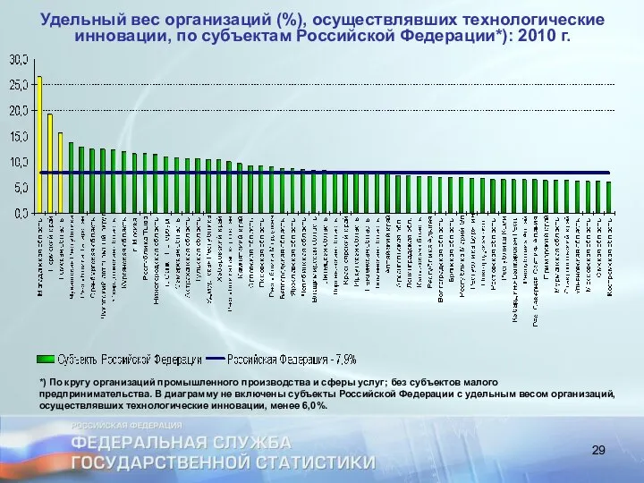 Удельный вес организаций (%), осуществлявших технологические инновации, по субъектам Российской Федерации*):