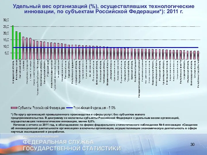 Удельный вес организаций (%), осуществлявших технологические инновации, по субъектам Российской Федерации*):