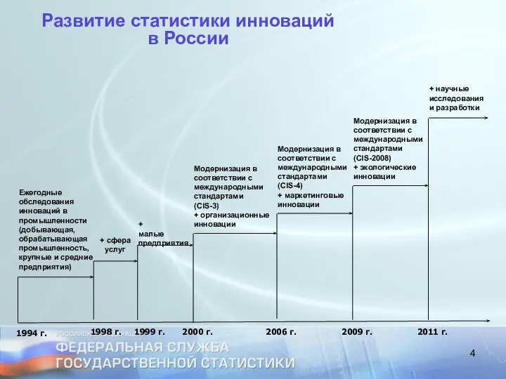 Развитие статистики инноваций в России Ежегодные обследования инноваций в промышленности (добывающая,