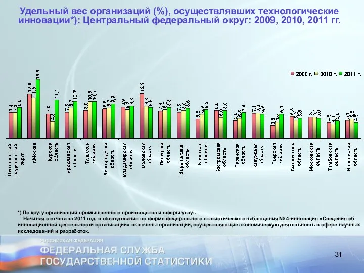 Удельный вес организаций (%), осуществлявших технологические инновации*): Центральный федеральный округ: 2009,