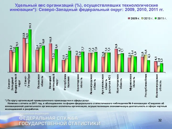 Удельный вес организаций (%), осуществлявших технологические инновации*): Северо-Западный федеральный округ: 2009,