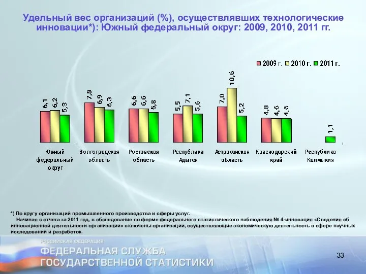 Удельный вес организаций (%), осуществлявших технологические инновации*): Южный федеральный округ: 2009,