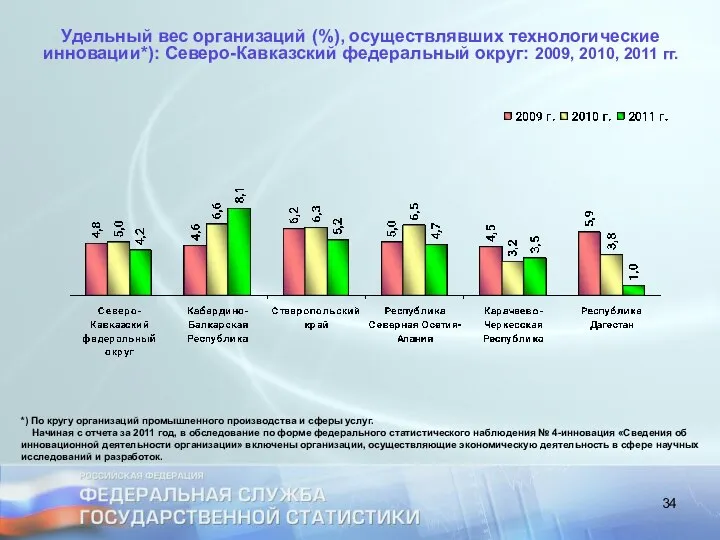 Удельный вес организаций (%), осуществлявших технологические инновации*): Северо-Кавказский федеральный округ: 2009,