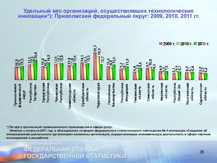 Удельный вес организаций, осуществлявших технологические инновации*): Приволжский федеральный округ: 2009, 2010,