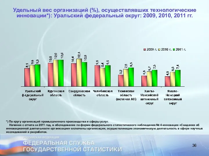 Удельный вес организаций (%), осуществлявших технологические инновации*): Уральский федеральный округ: 2009,