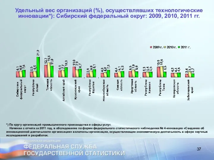 Удельный вес организаций (%), осуществлявших технологические инновации*): Сибирский федеральный округ: 2009,