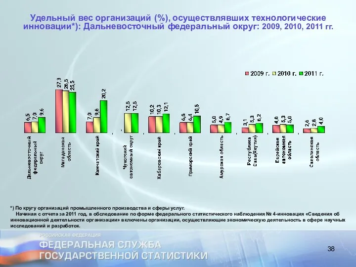 Удельный вес организаций (%), осуществлявших технологические инновации*): Дальневосточный федеральный округ: 2009,