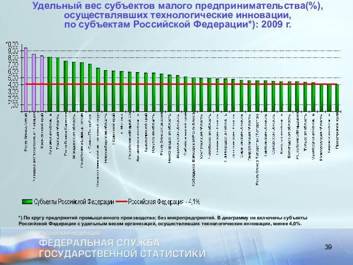 Удельный вес субъектов малого предпринимательства(%), осуществлявших технологические инновации, по субъектам Российской