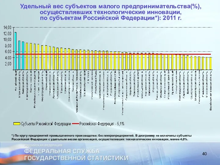 Удельный вес субъектов малого предпринимательства(%), осуществлявших технологические инновации, по субъектам Российской