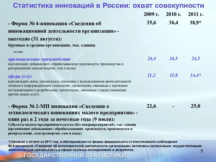 Статистика инноваций в России: охват совокупности *) Начиная с отчета за