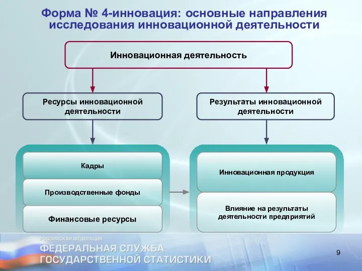 Форма № 4-инновация: основные направления исследования инновационной деятельности